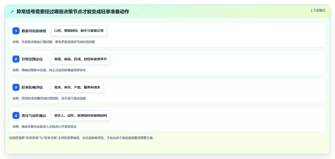 运营数据业务拆解：异常诊断为什么影响旺季准备