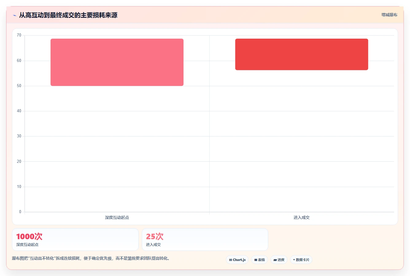 小红书数据分析：增长负责人常见误区：月度汇报为什么总遇到互动高不转化