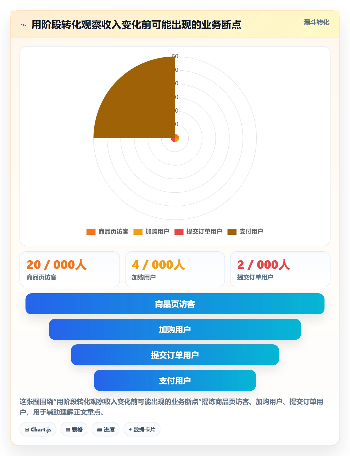 bi 平台数据方法：用仪表盘支撑入门指南判断