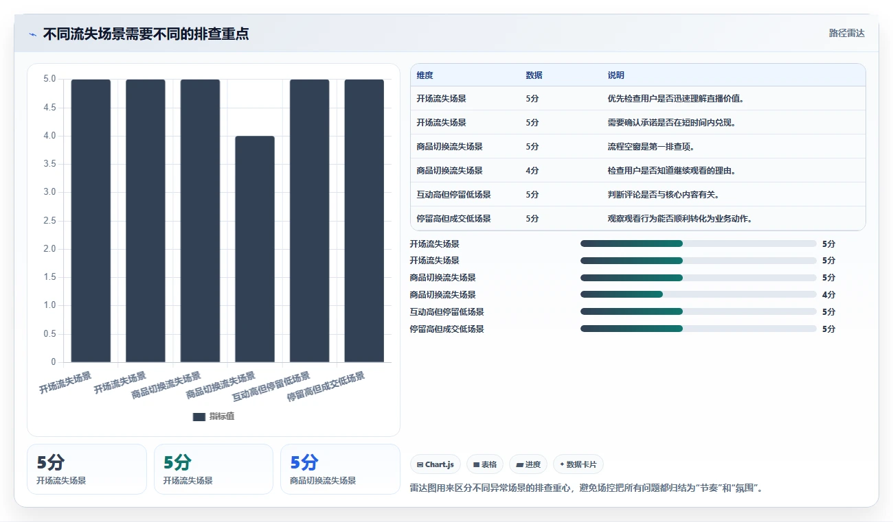 直播数据复盘：场控最佳实践：周度复盘怎样稳步实现提升用户停留