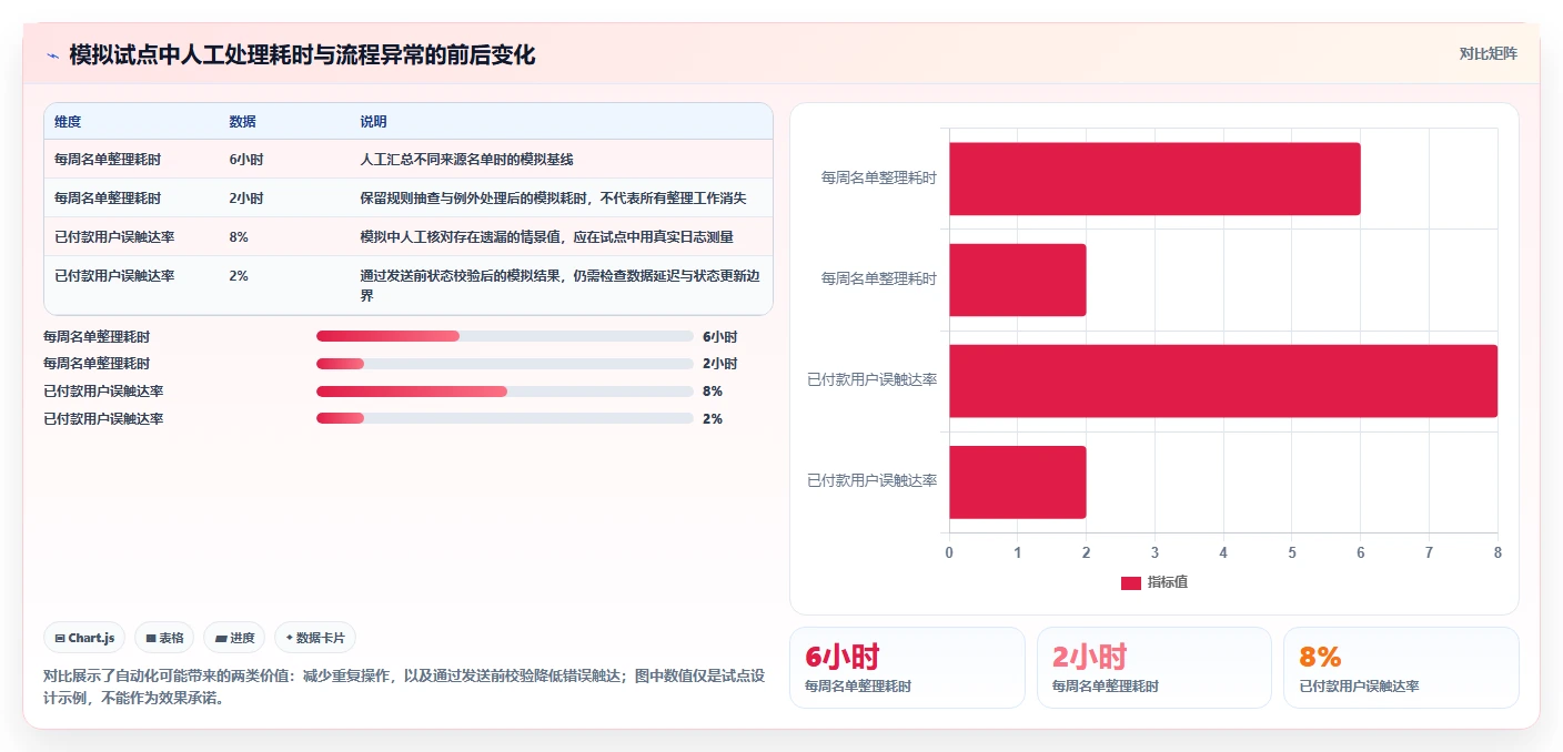 电商crm系统业务拆解：自动营销为什么影响自动化方案