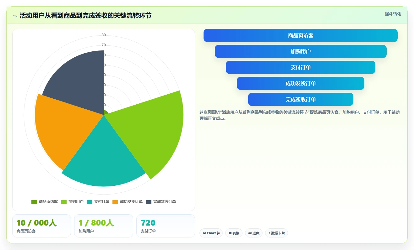 如何运营好一个店铺实践指南：活动策划的旺季准备怎样更有效