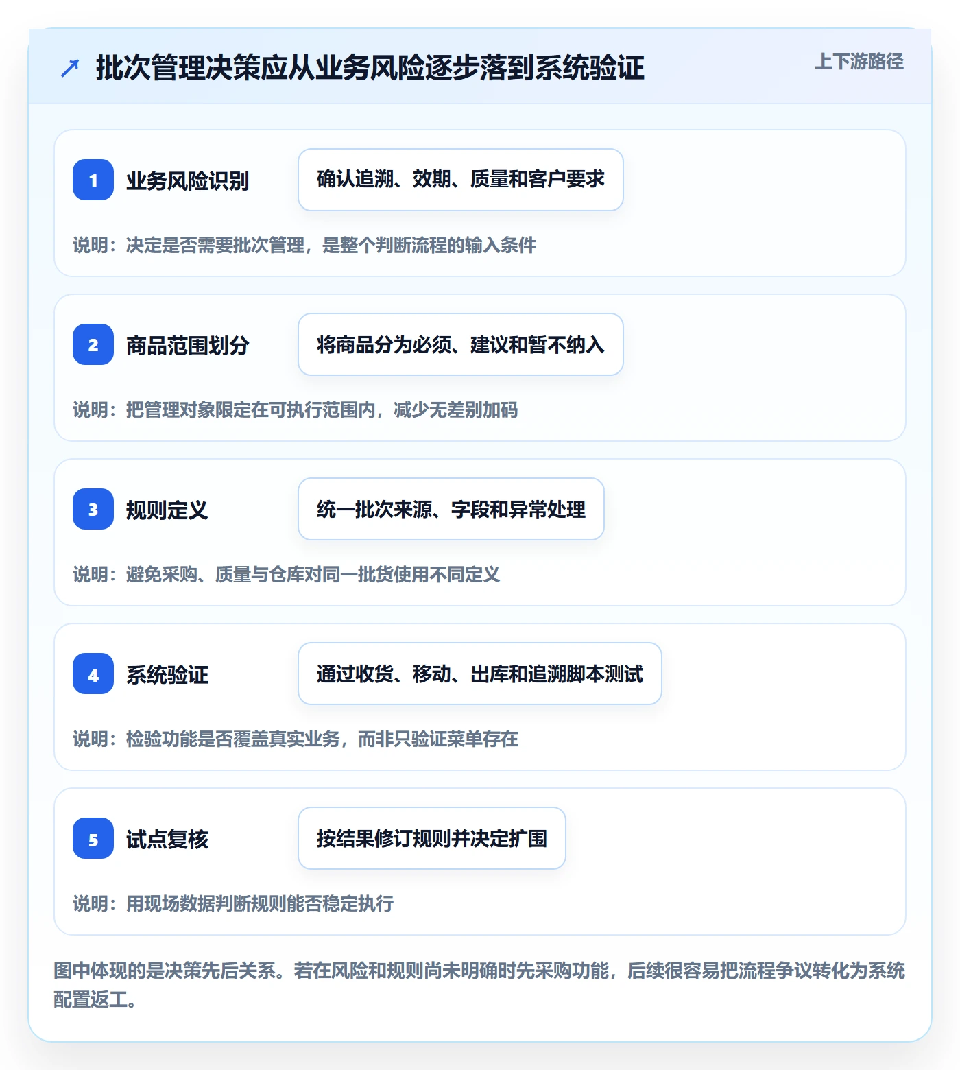 库存管理系统决策指南：用系统搭建判断批次管理方案