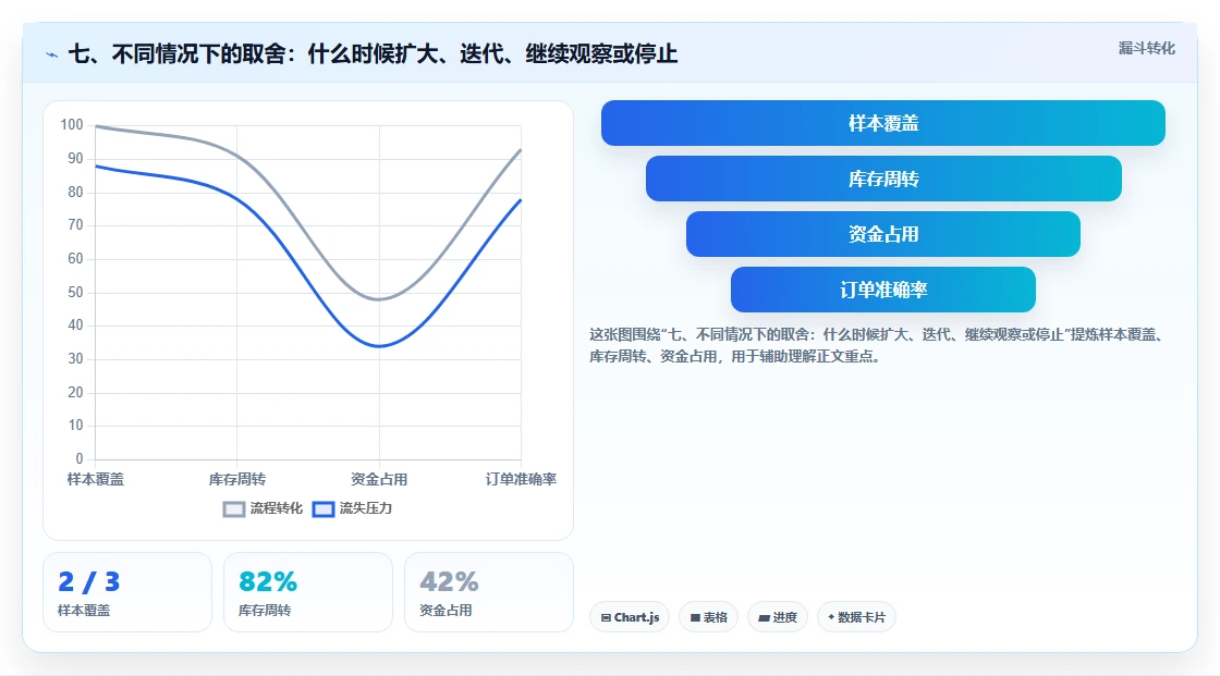七、不同情况下的取舍：什么时候扩大、迭代、继续观察或停止