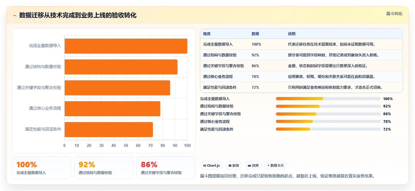 数据库存：项目经理从零入门：数据迁移先掌握性能优化