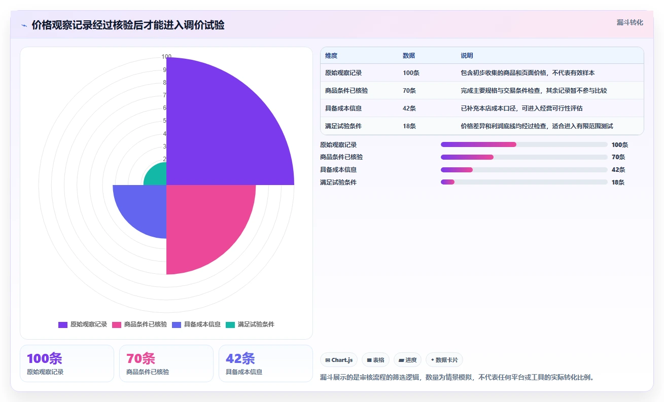 拼多多数据分析工具免费改造重点：从价格分析推进常见误区