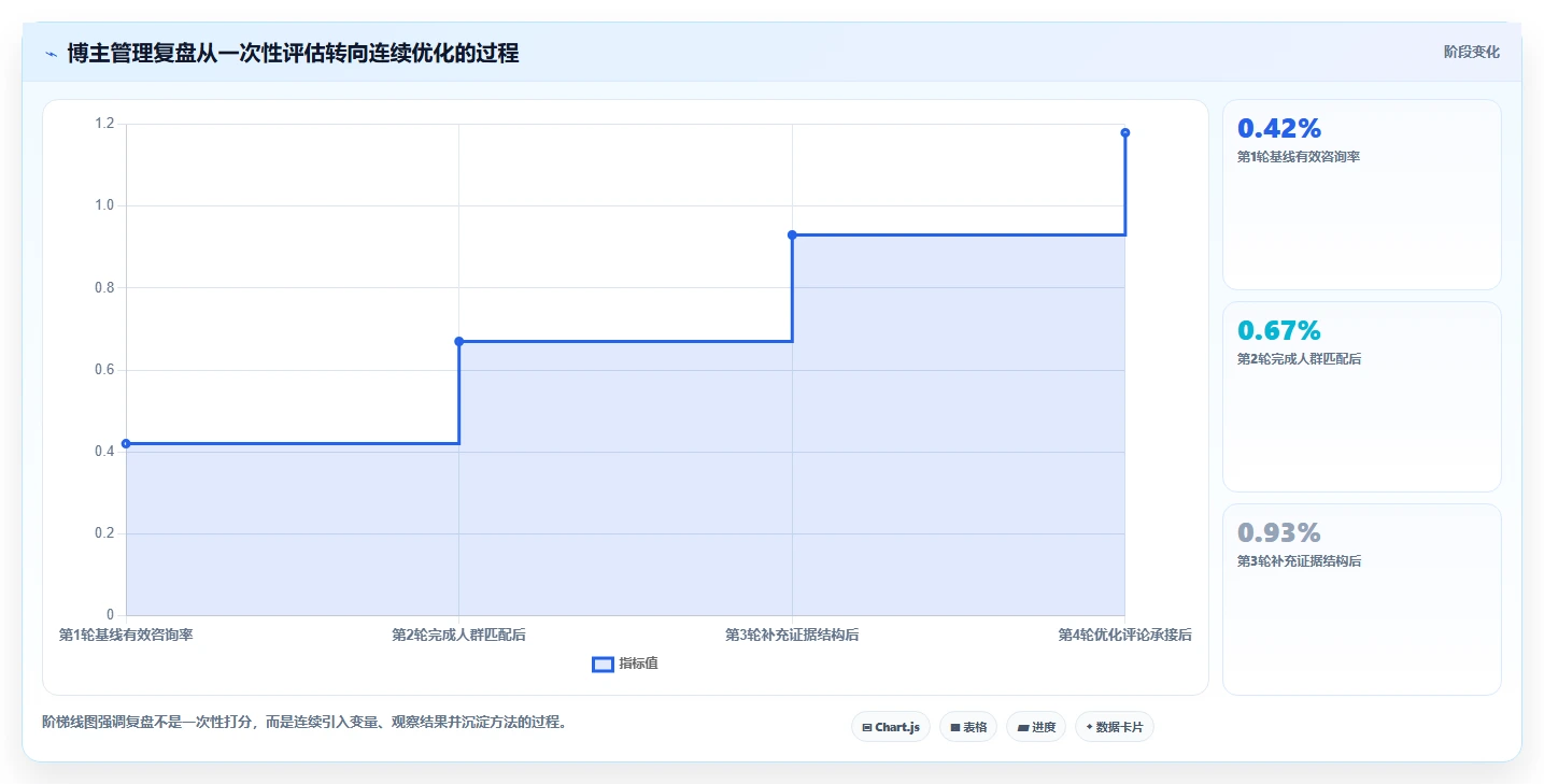 小红书数据分析：博主管理升级：人群洞察如何支撑建立复盘体系