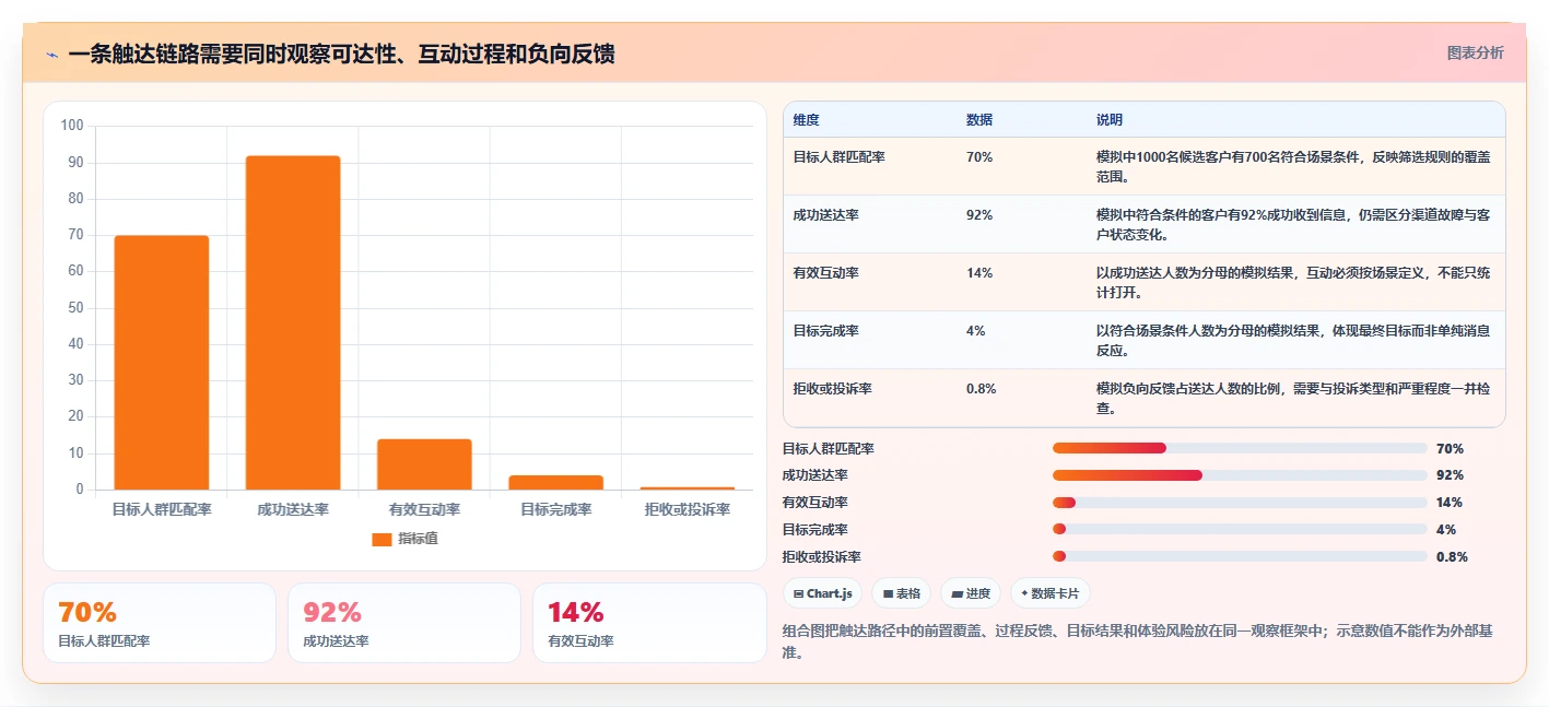 电商crm系统运营框架：把私域触达纳入中小商家