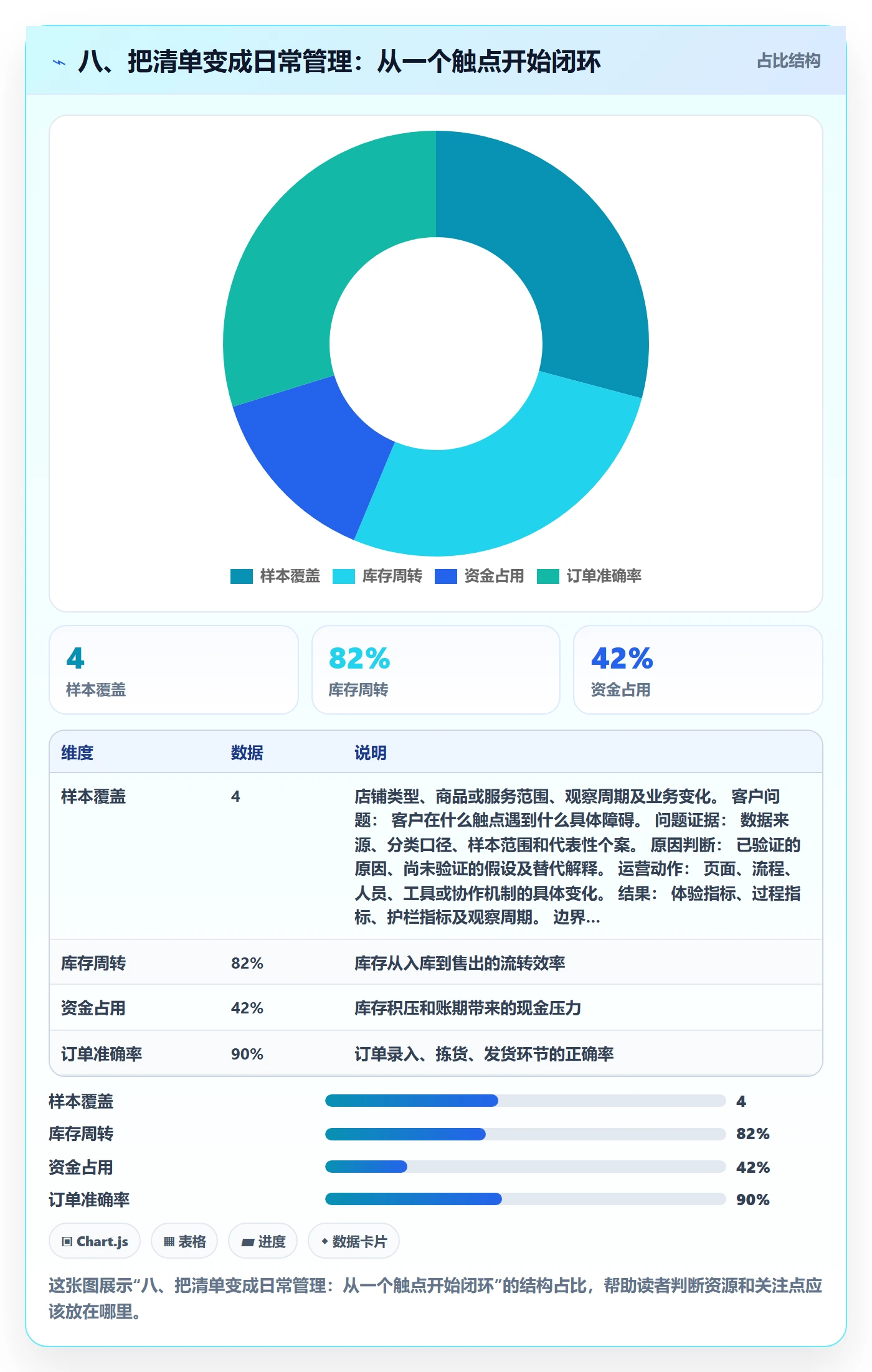 八、把清单变成日常管理：从一个触点开始闭环