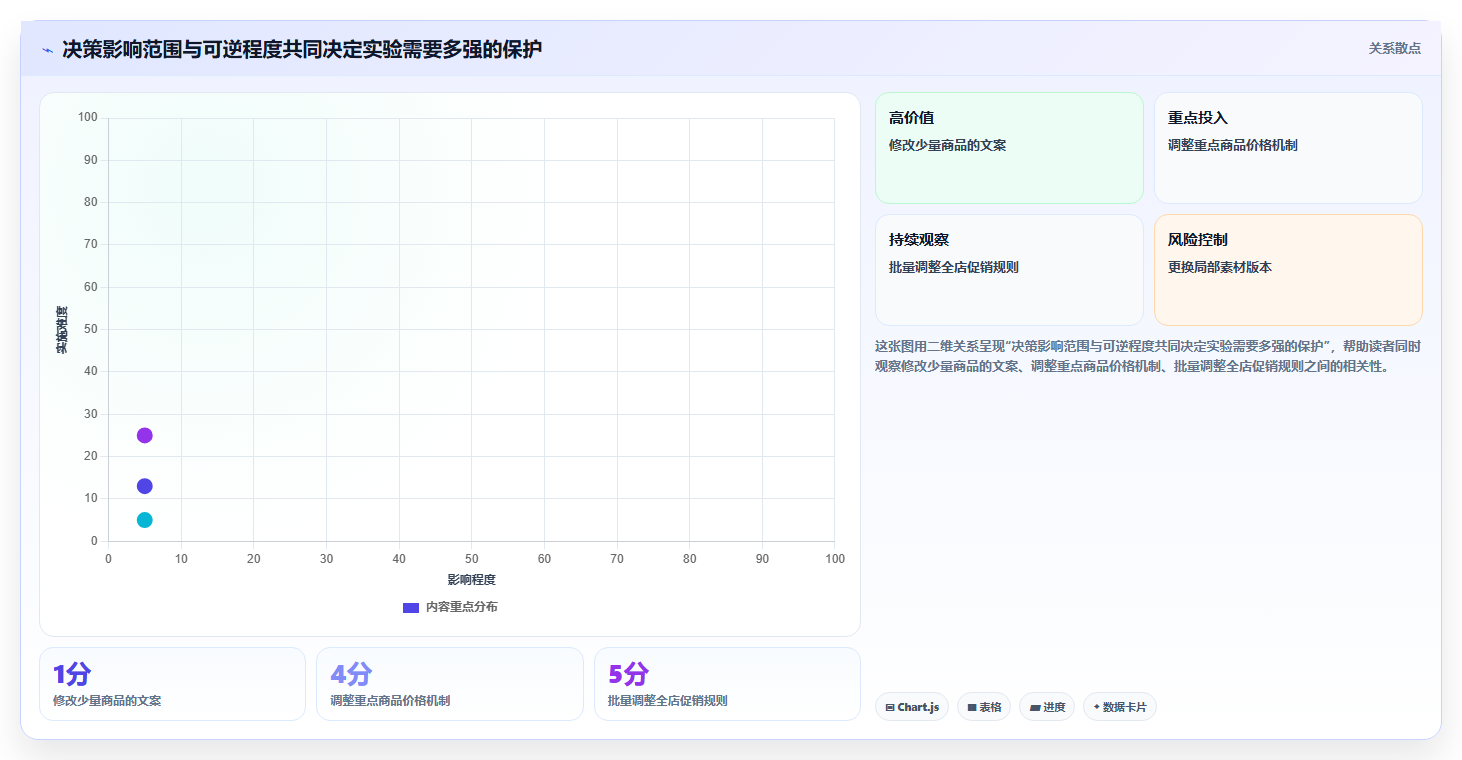 电商数据运营规划方法：增长实验与标准化管理如何衔接