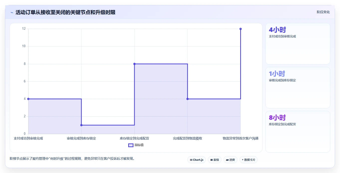 电商管理实用方法：围绕订单履约建立增长策略