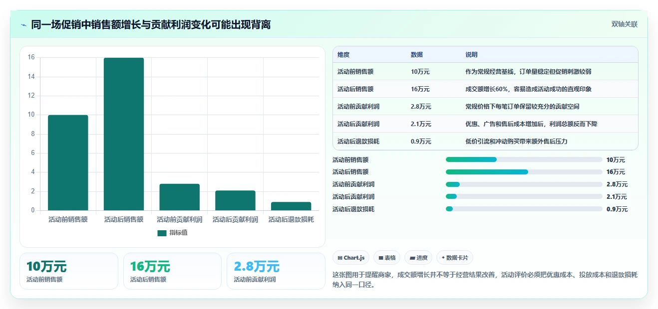 电商管理管理要点：营销活动的中小商家如何设计