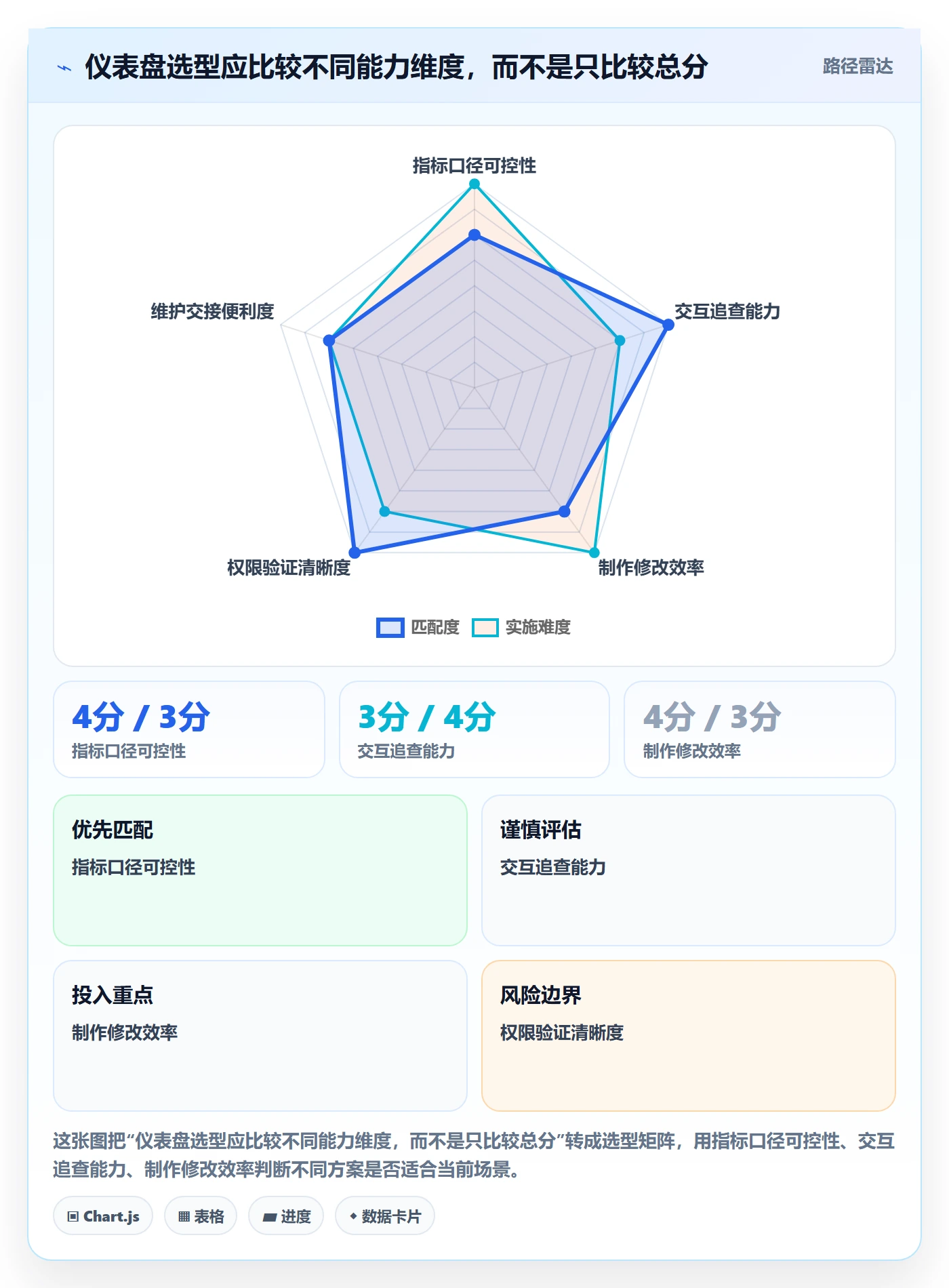 bi 平台执行标准:仪表盘环节如何体现工具对比