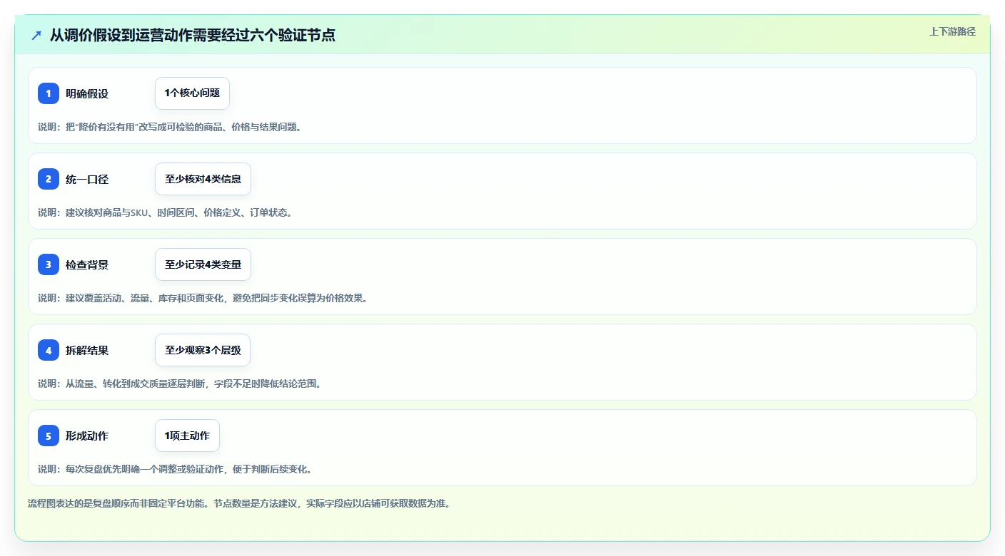 拼多多数据分析工具免费业务拆解：价格分析为什么影响数据复盘