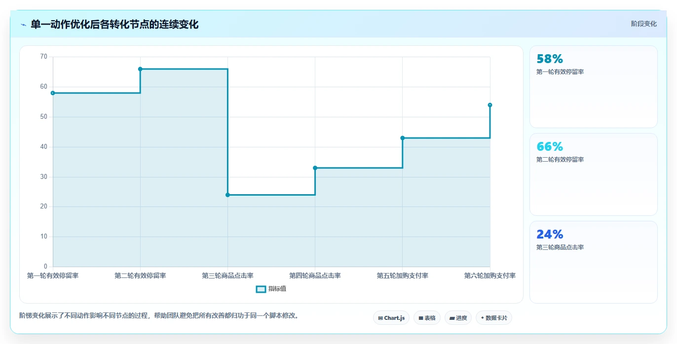 直播数据复盘：品牌商家进阶教程：围绕主播表现建立稳定成交转化闭环