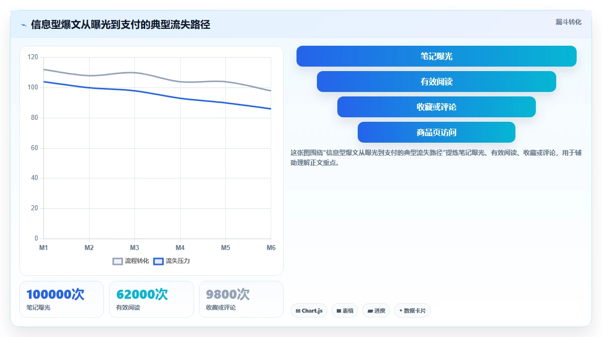 小红书数据分析：电商卖家自查表：爆文拆解最容易出现的爆文难复制