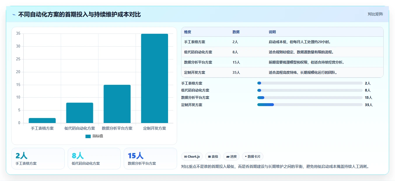 运营工具决策指南:用新手避坑判断自动化提效方案