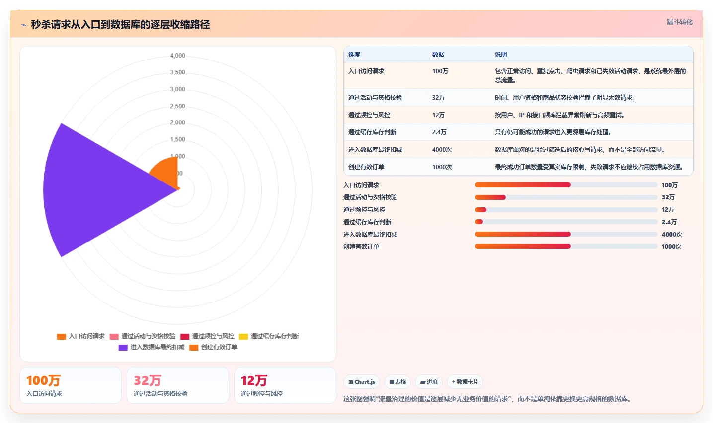 数据库存:技术负责人避坑版路线:高并发秒杀从准备、执行到复盘