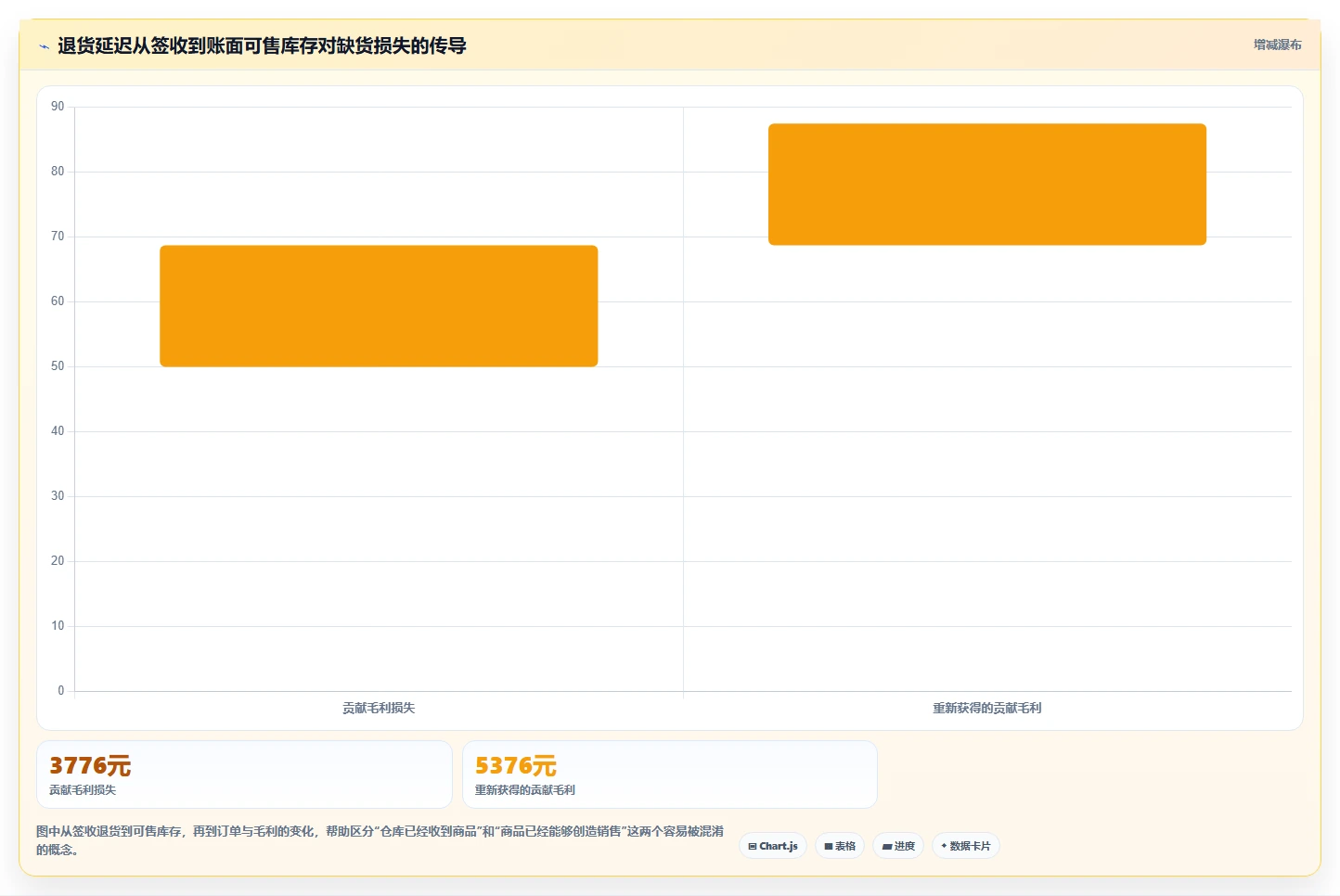 电商仓储管理：供应链负责人数据视角：用退货质检验证减少缺货损失