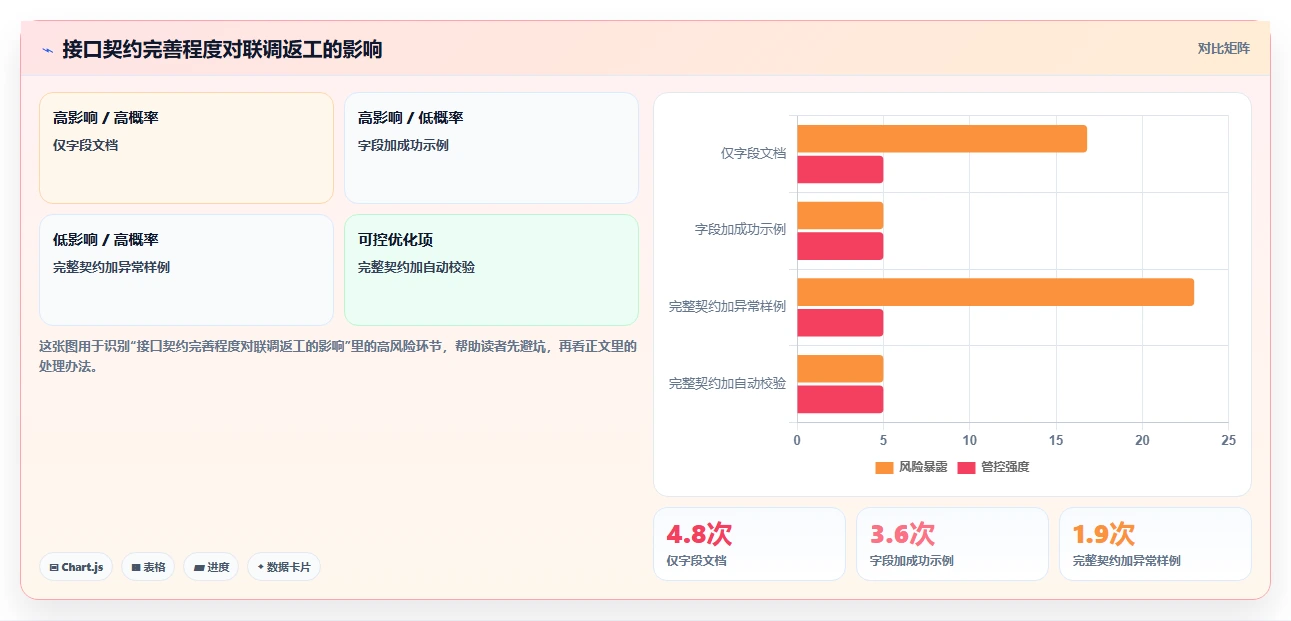 电商系统开发：技术负责人管理升级：接口联调如何支撑降低长期成本