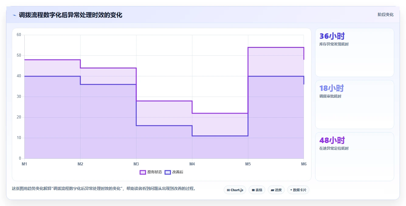 电商仓储管理：仓库主管流程图解：多仓调拨如何减少库存积压