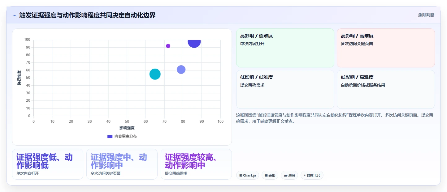 运营数据规划方法：转化漏斗与自动化方案如何衔接