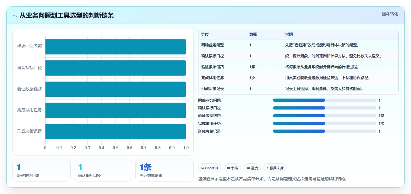 运营数据怎么选？趋势分析相关的工具对比判断标准