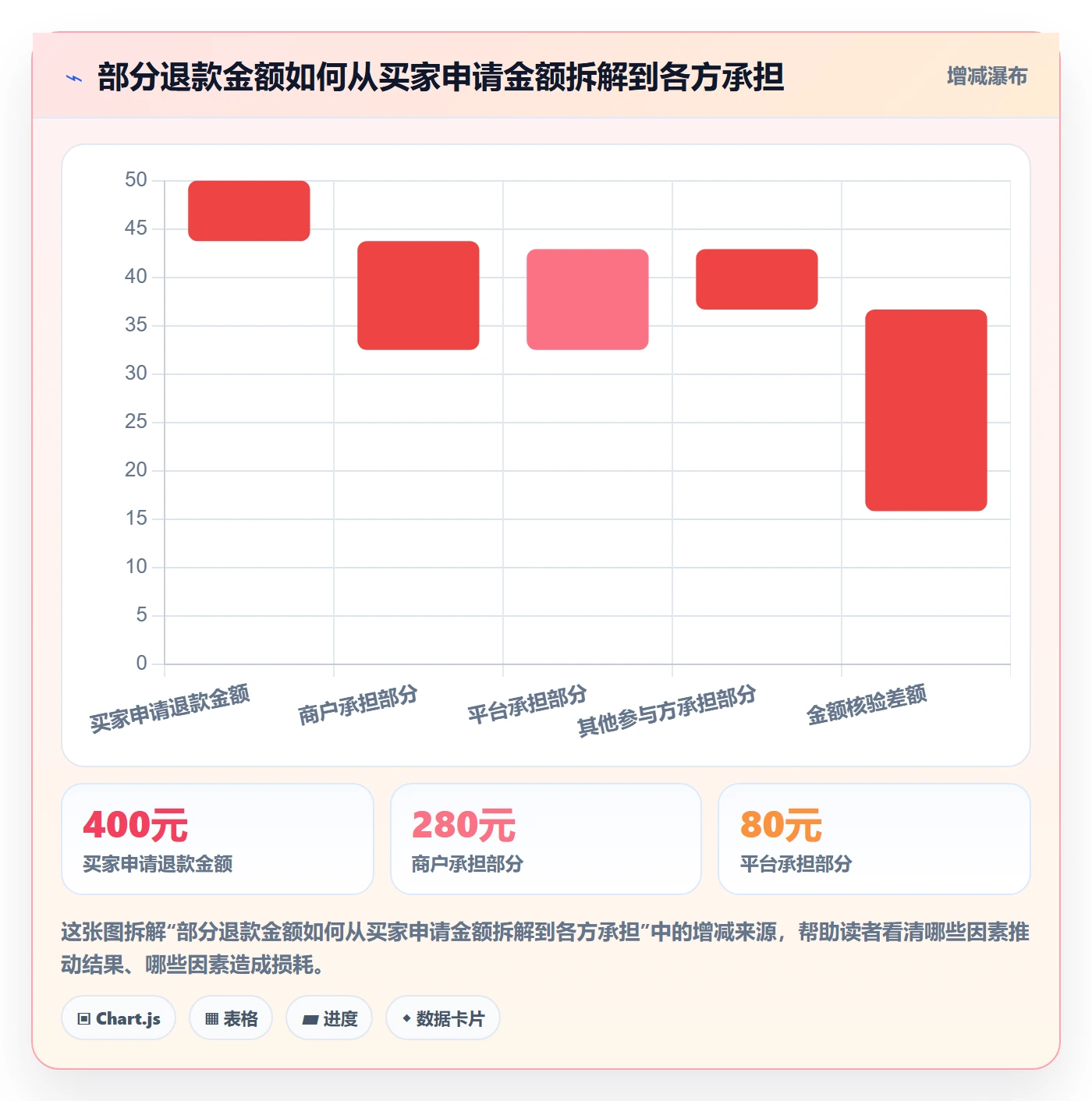 分账系统怎么管？以退款处理为核心的精细化运营方案