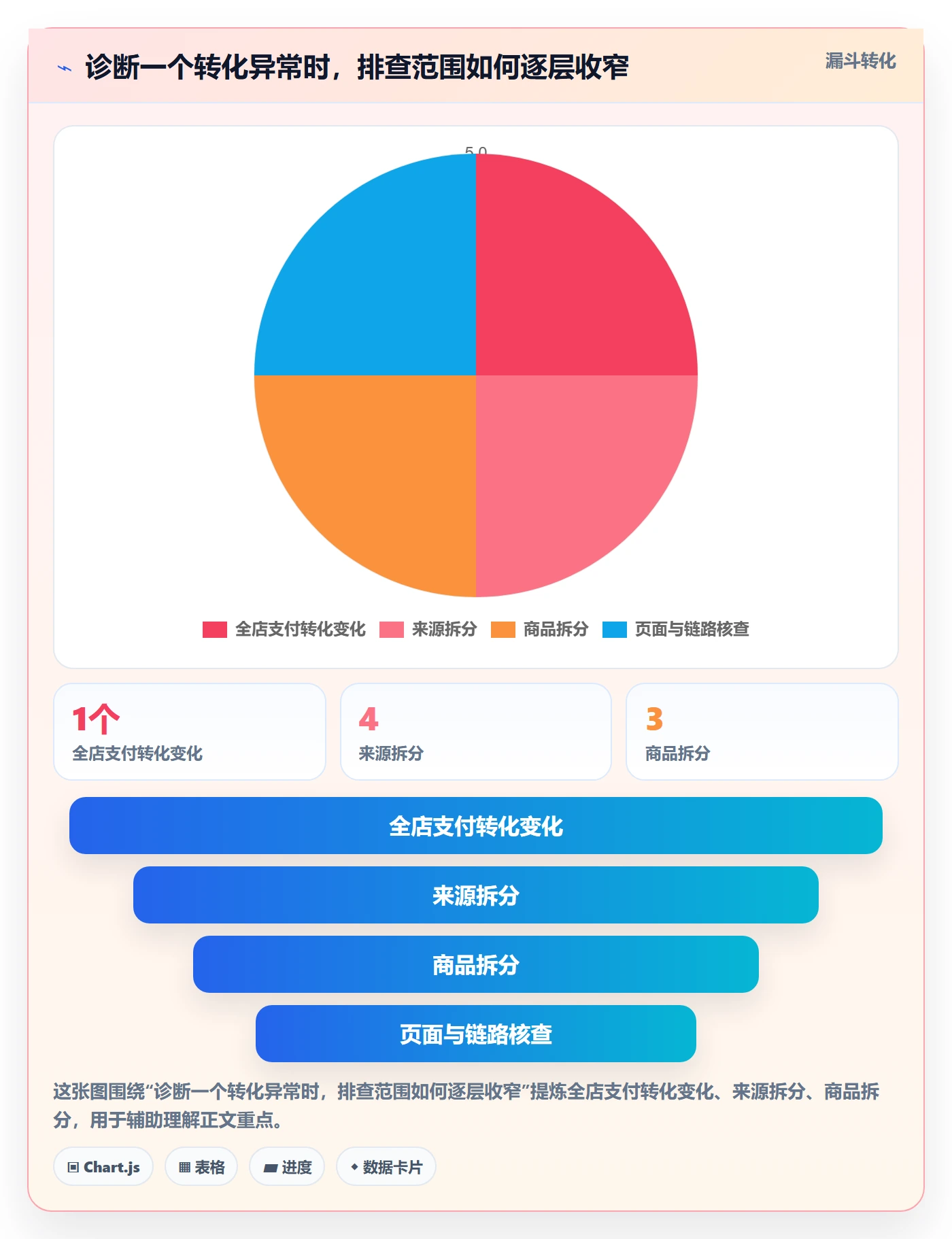 店铺运营管理问题诊断：日报周报如何用核心功能改进