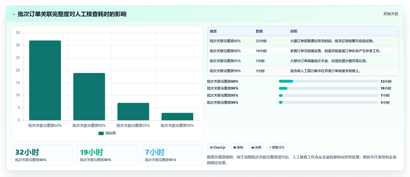 电商进销存：直播团队入门版：批次追踪的完整方法与步骤