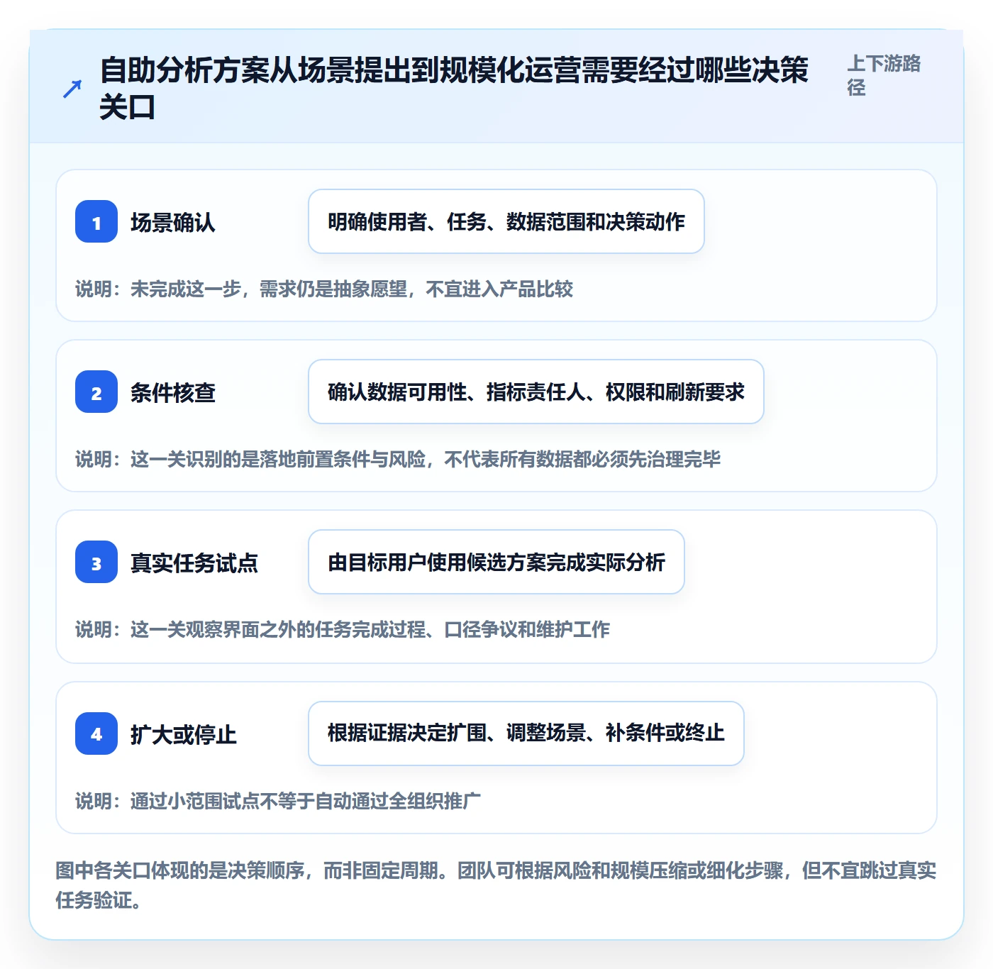bi 平台决策指南：用团队协同判断自助分析方案