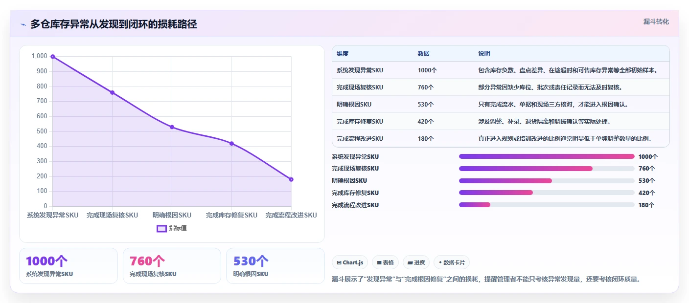 电商仓储管理：多仓企业标准化教程：用旺季保障复制提升库存准确率