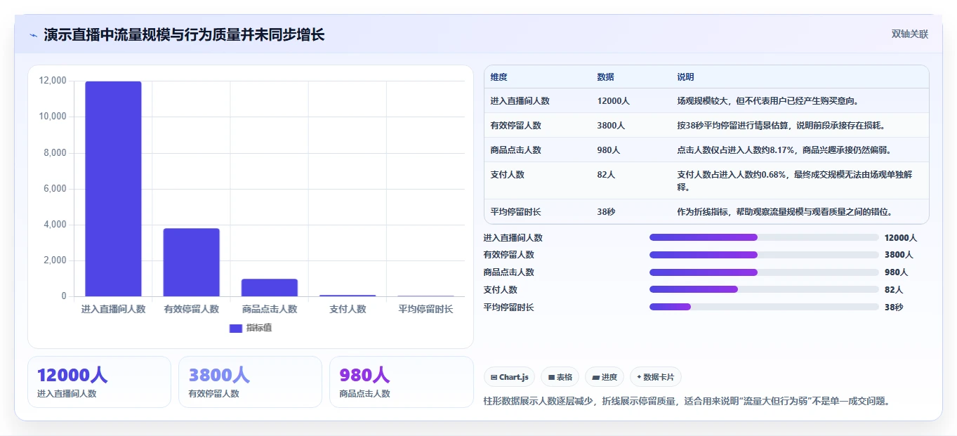 直播数据复盘：直播新手改善方案：告别场观高但不成交，逐步实现形成改进清单