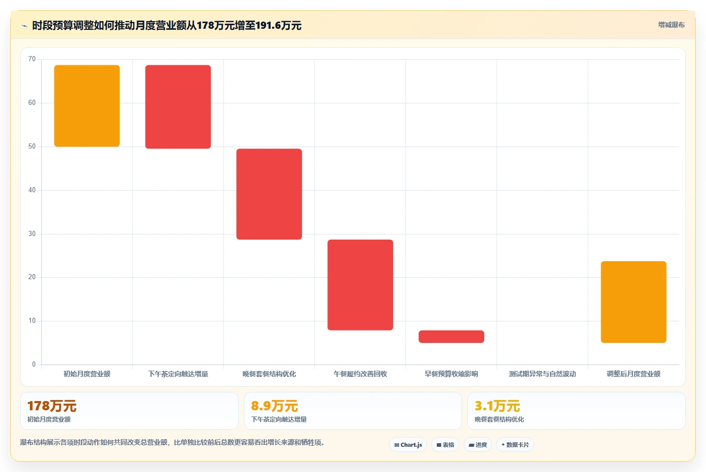 营业额分析：运营主管案例思路：预算制定怎样优化时段分布