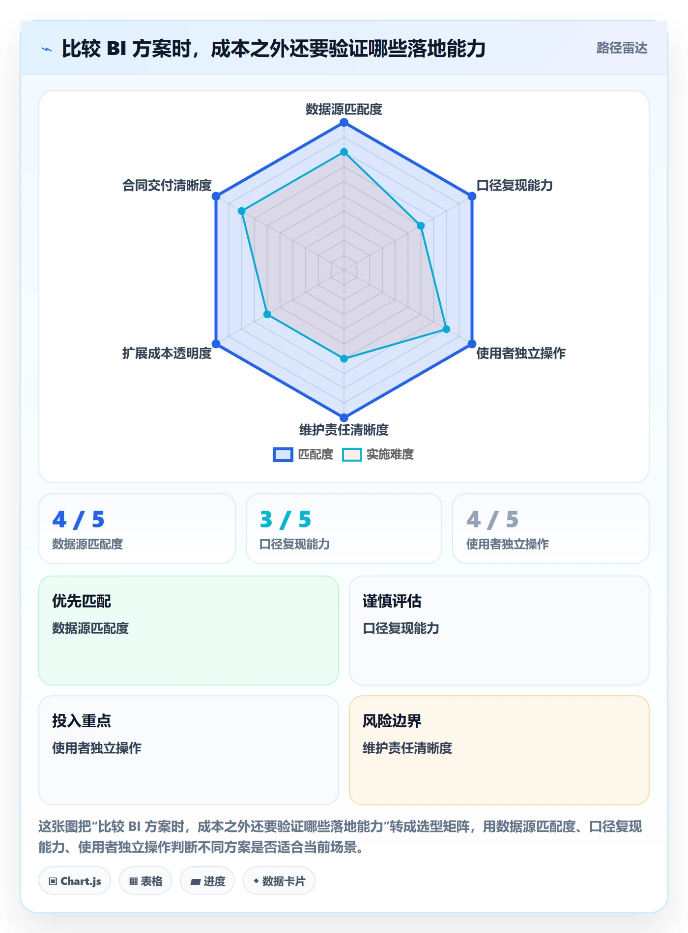 bi 平台应用思路：围绕选型成本拆解中小商家