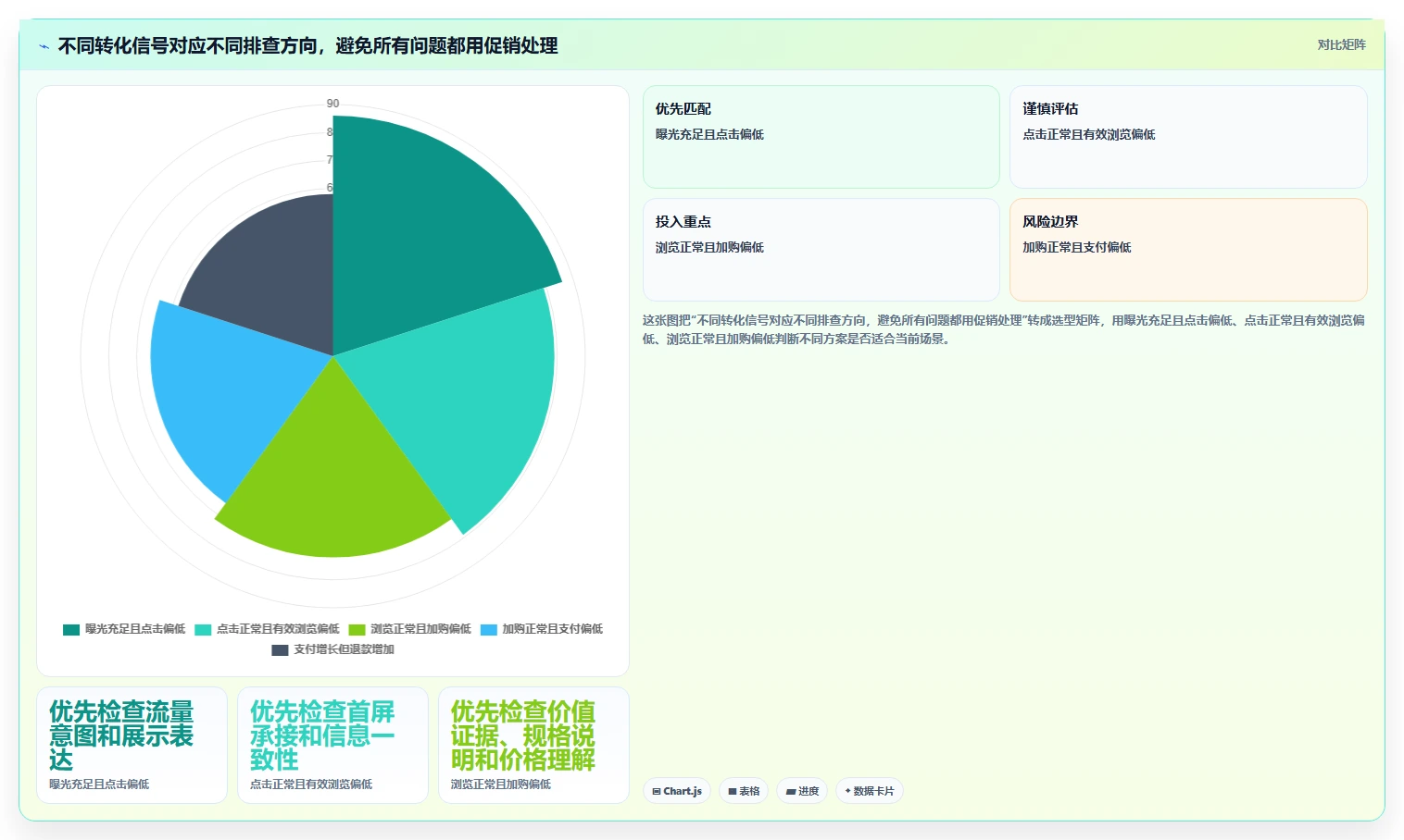 如何运营好一个店铺实用方法：围绕转化优化建立系统搭建