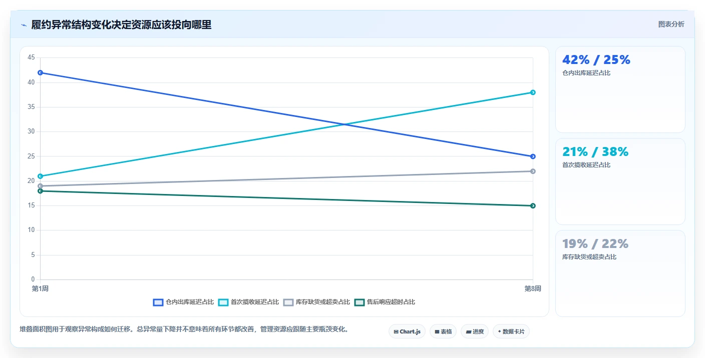 电商管理检查方法：通过订单履约评估工具对比质量