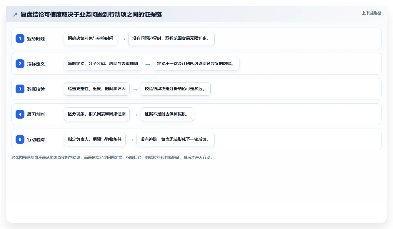 运营数据流程设计：复盘报告从哪里开始