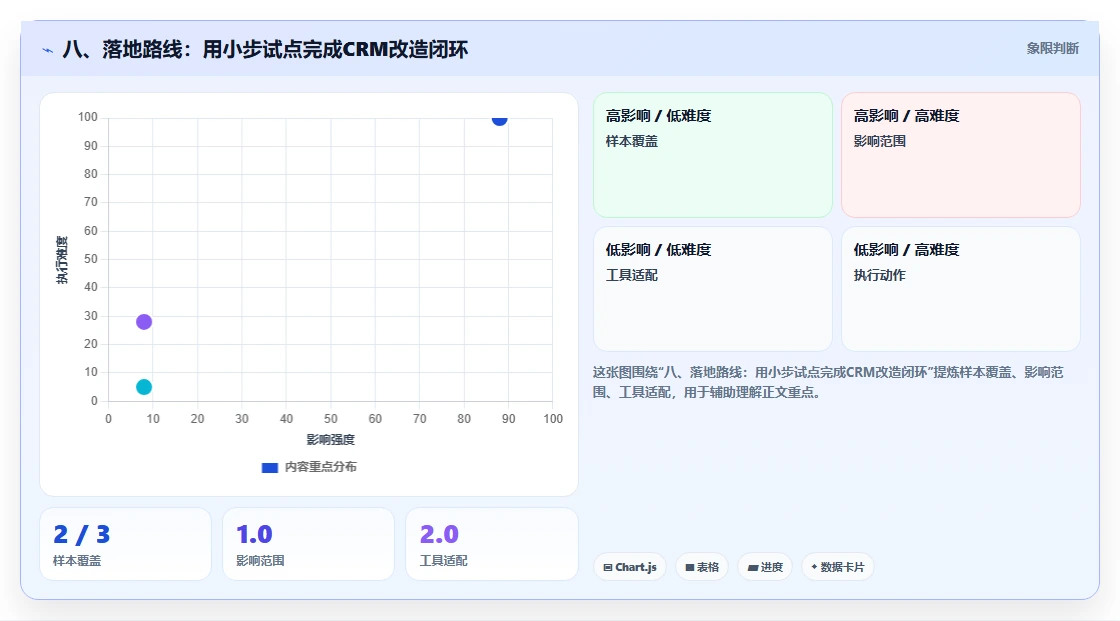 八、落地路线：用小步试点完成CRM改造闭环