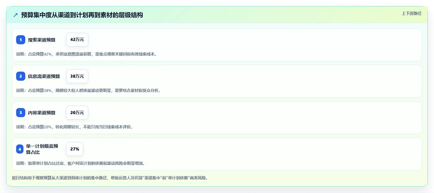 运营工具从0到1：投放优化的日常管理与操作要点