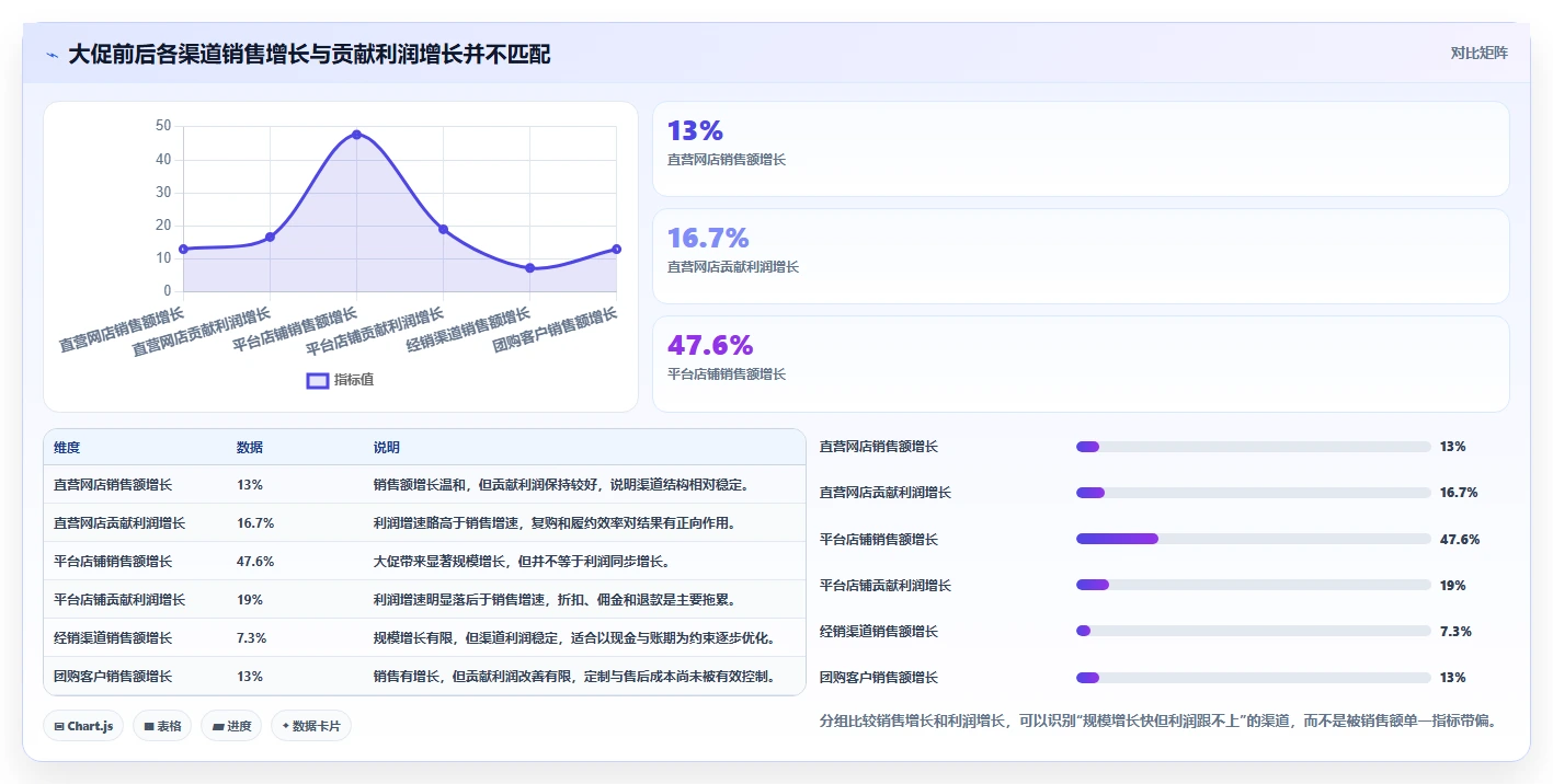 营业额分析：数据分析师老板关心什么：渠道结构能否解决成本看不清