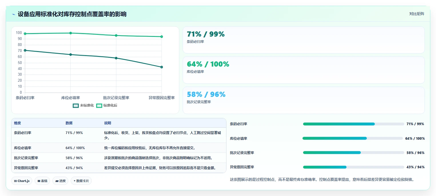 电商仓储管理：财务人员标准化教程：用设备应用复制提升库存准确率