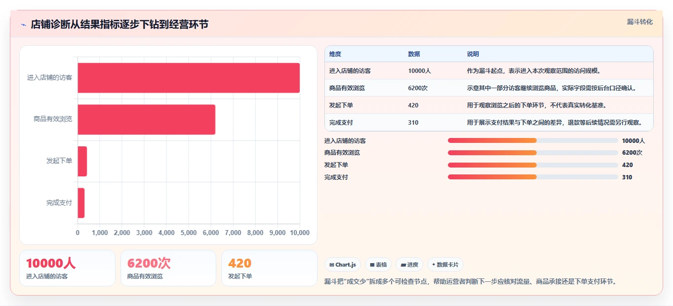拼多多数据分析工具免费管理要点：店铺诊断的日常管理如何设计