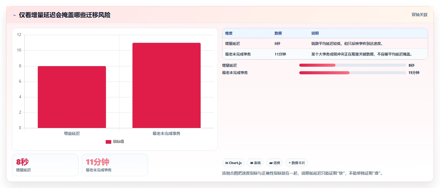 数据库存：产品技术团队操作手册：数据迁移中的事务一致性怎么落地