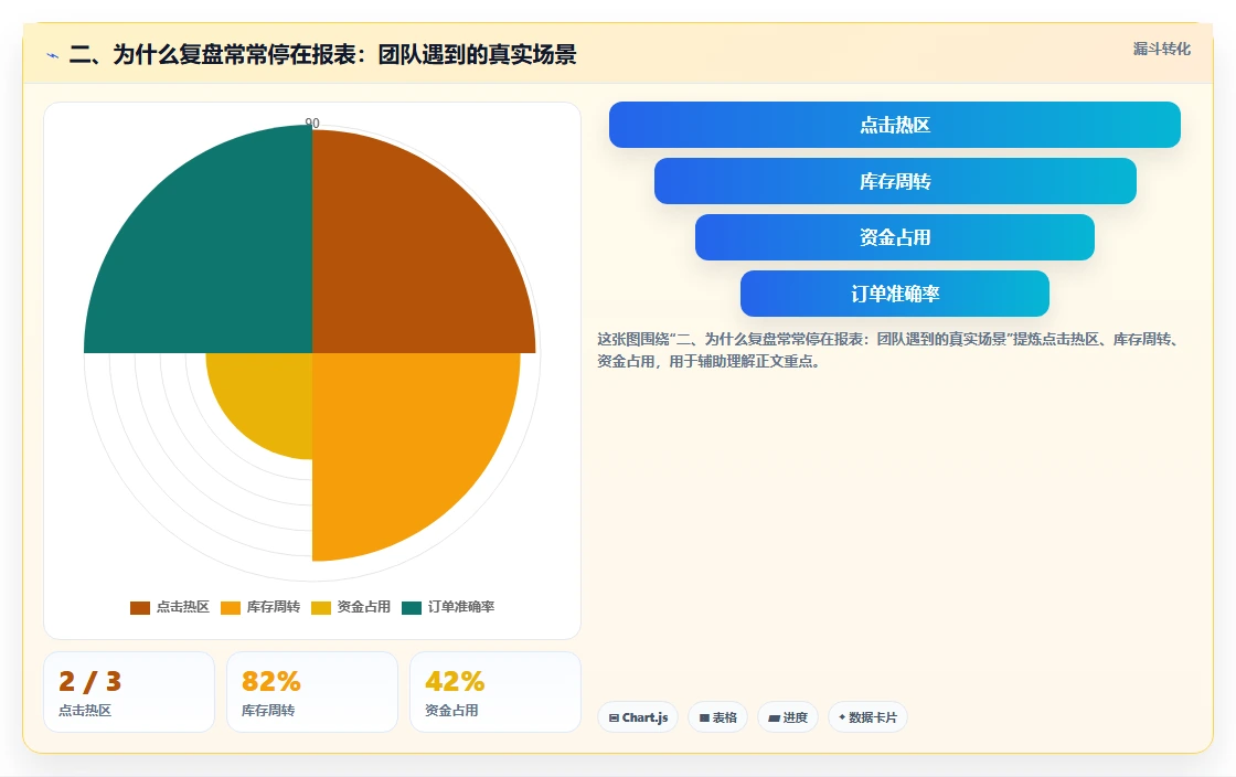 二、为什么复盘常常停在报表：团队遇到的真实场景