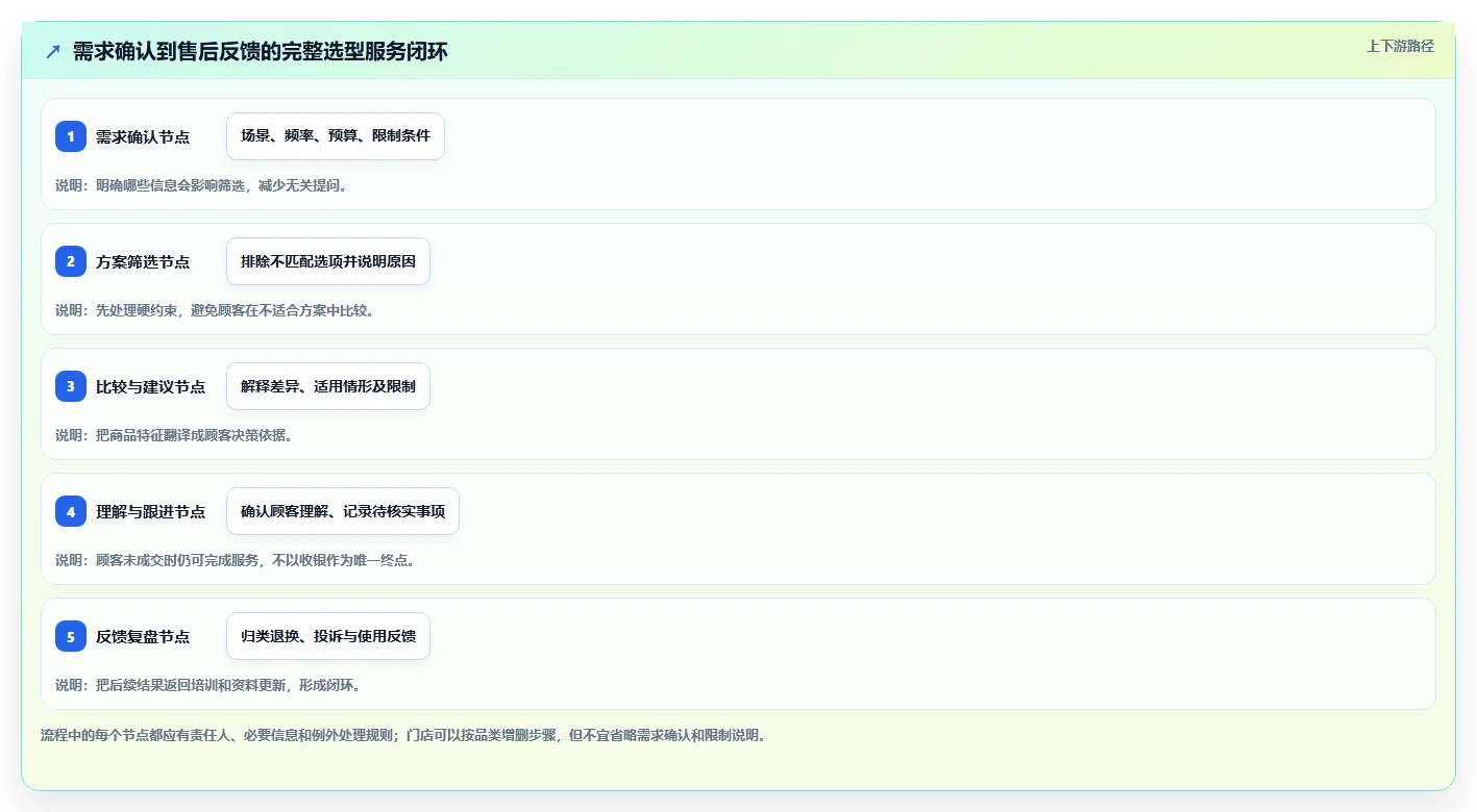 如何运营好一个店铺执行标准：用户服务环节如何体现选型方法