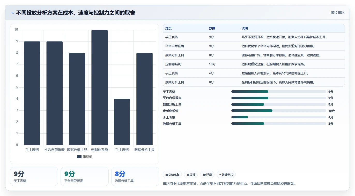 运营工具实践指南：投放优化的入门指南怎样更有效