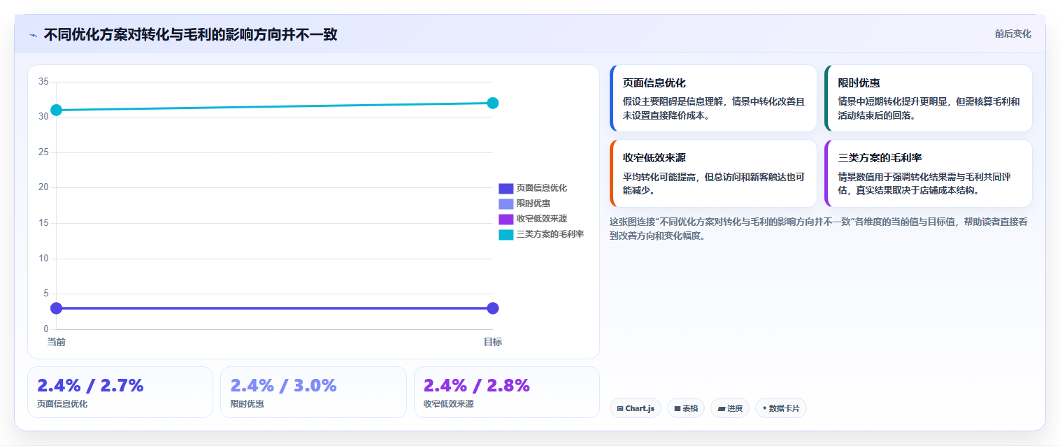 如何运营好一个店铺问题诊断：转化优化如何用精细化运营改进