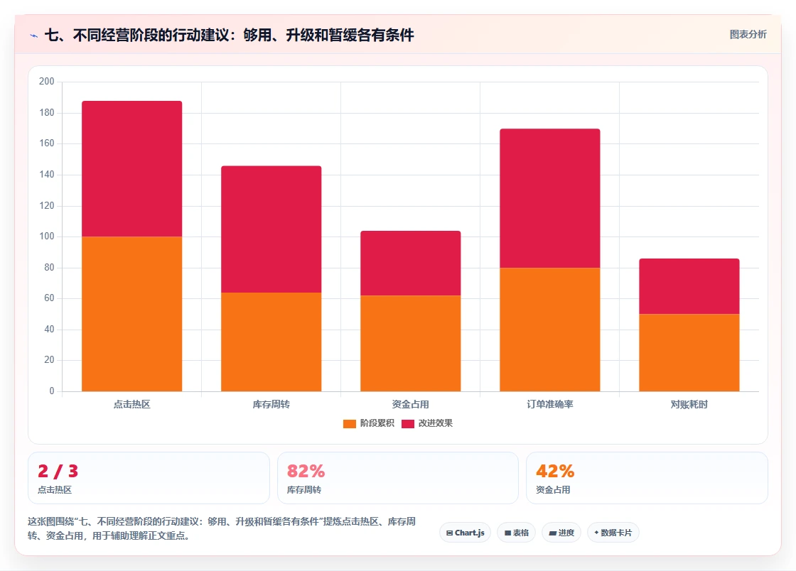 七、不同经营阶段的行动建议:够用、升级和暂缓各有条件