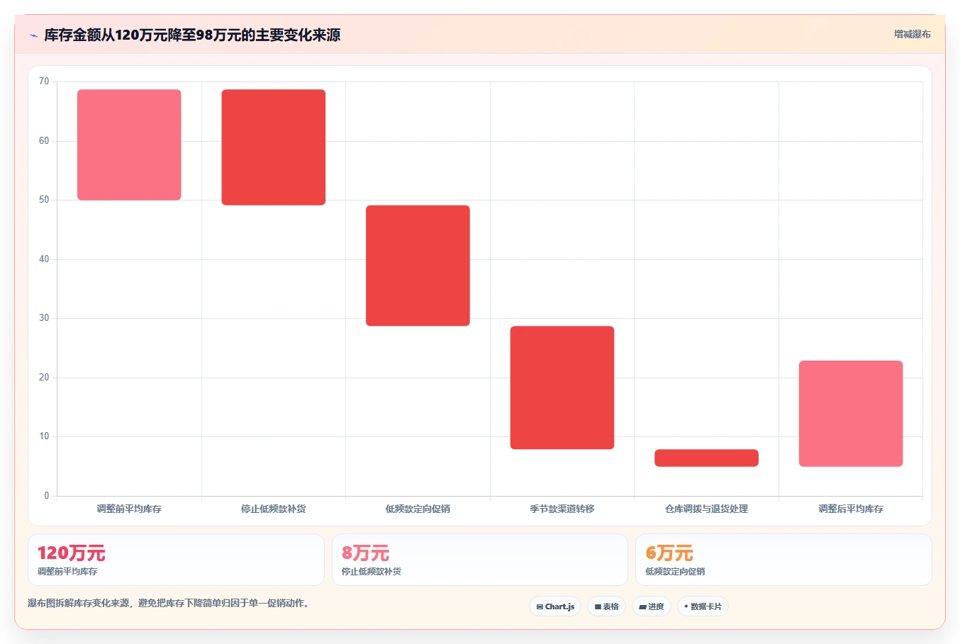 电商库存怎么管？以周转天数为核心的成本控制方案